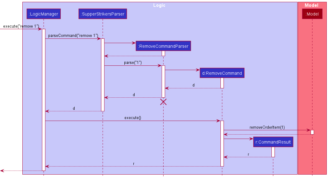 Interactions Inside the Logic Component for the `remove 1` Command