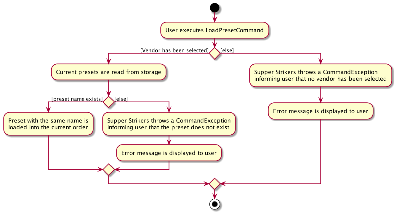 LoadPresetCommandActivityDiagram