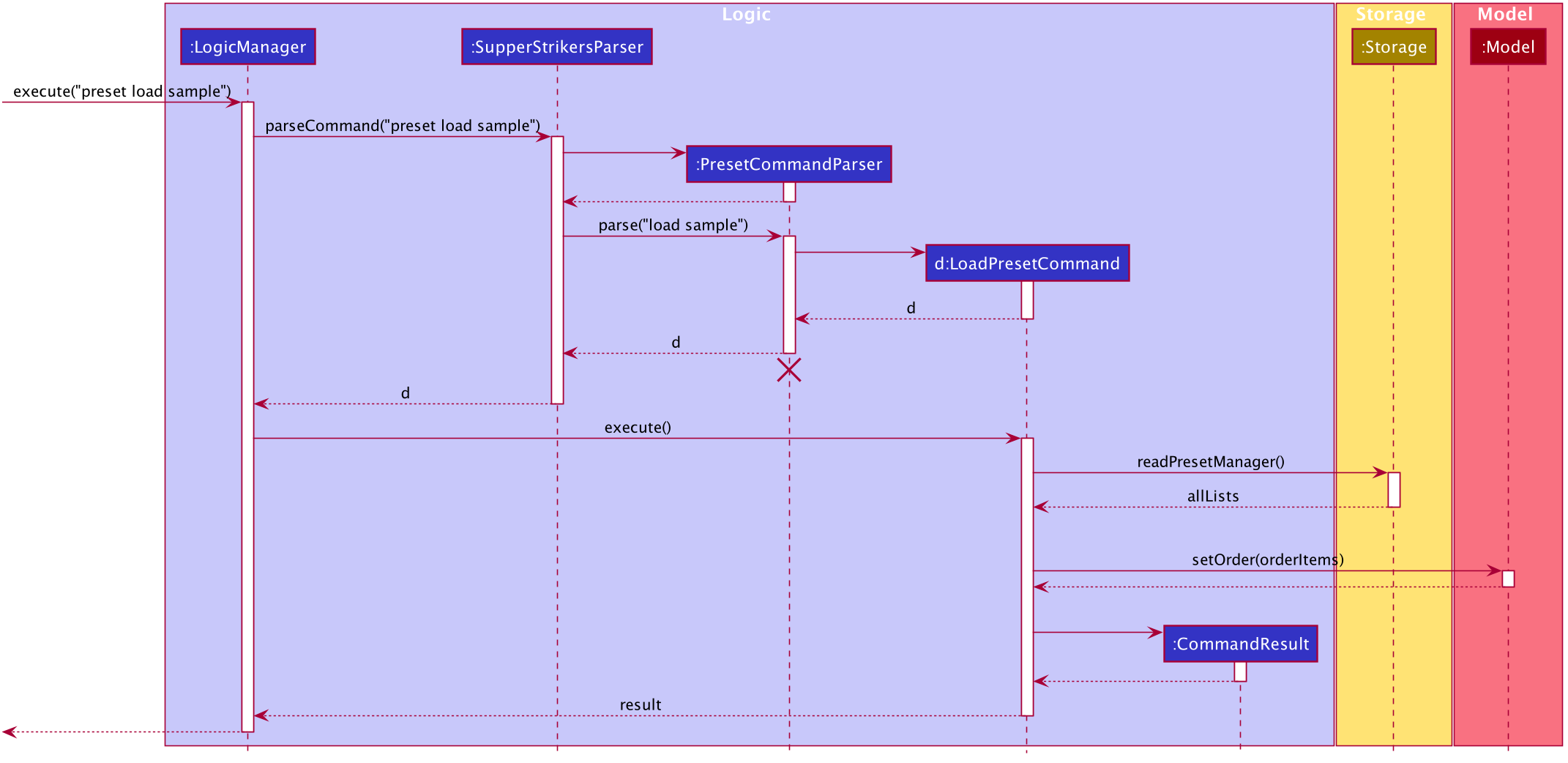 LoadPresetSequenceDiagram