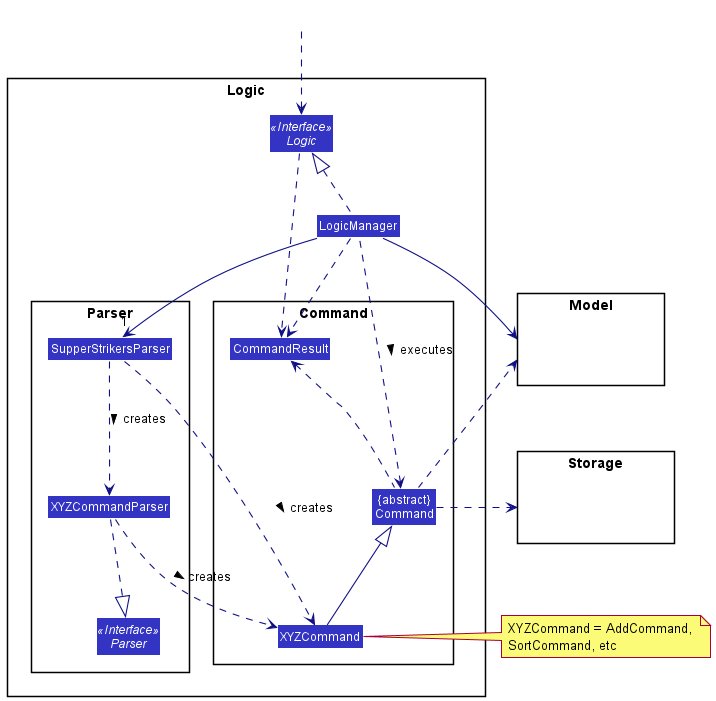 Class Diagram of the Logic Component