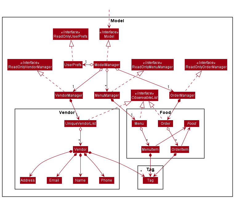 Structure of the Model Component