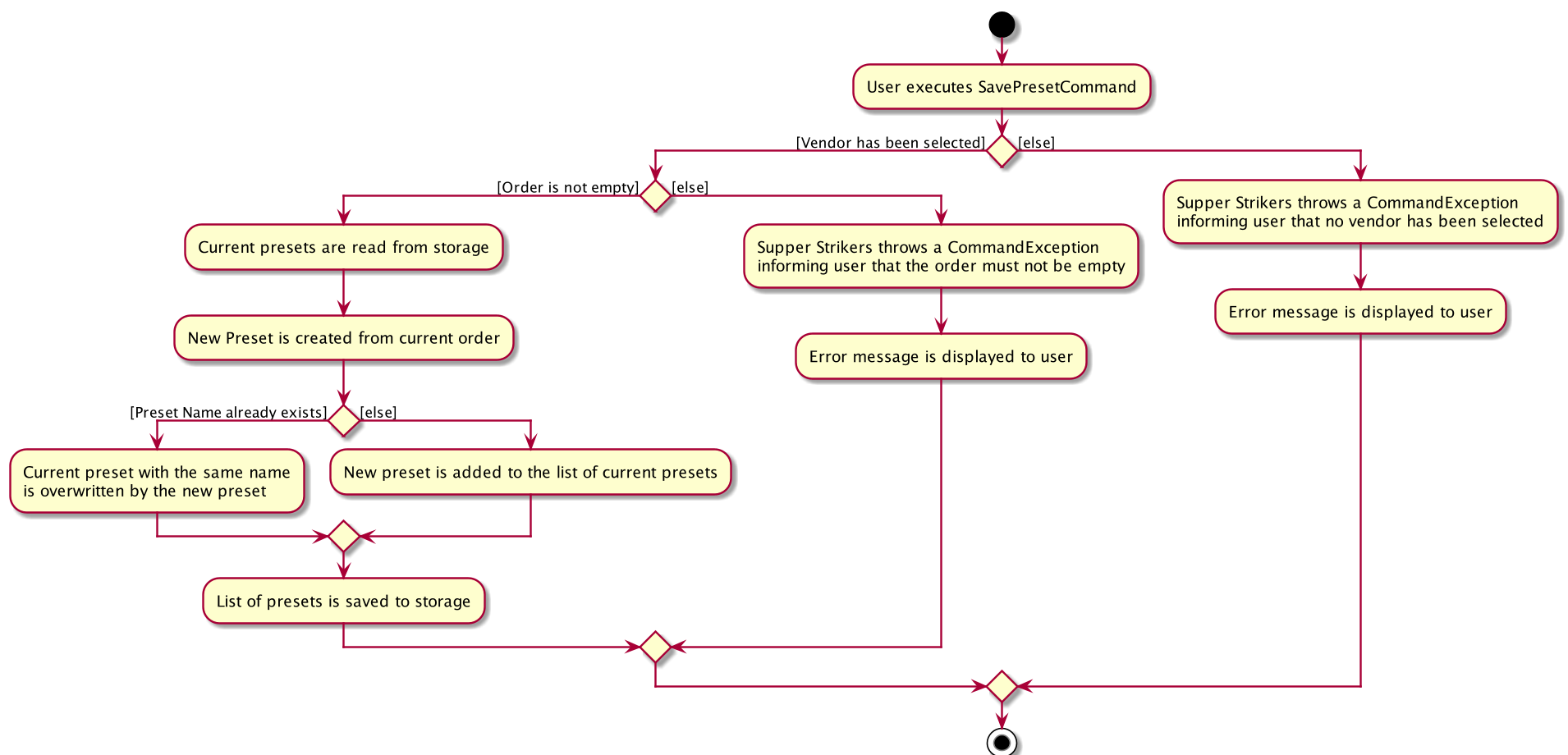 SavePresetCommandActivityDiagram