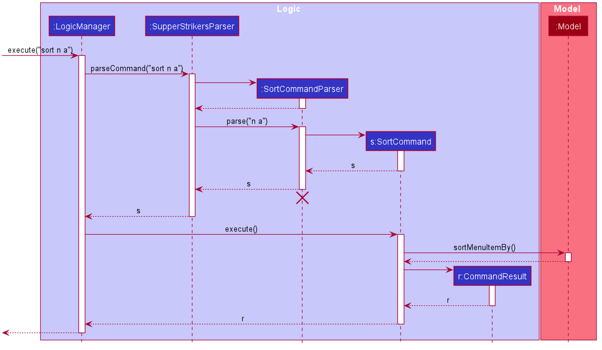 SortCommandSequenceDiagram