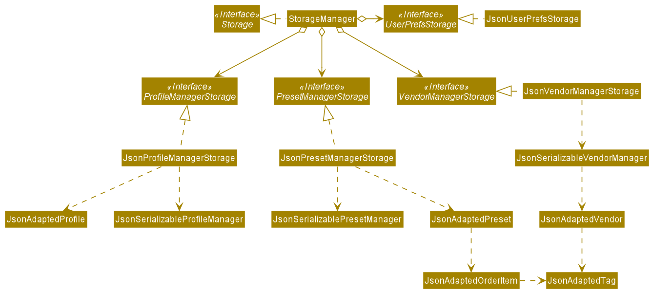 Structure of the Storage Component