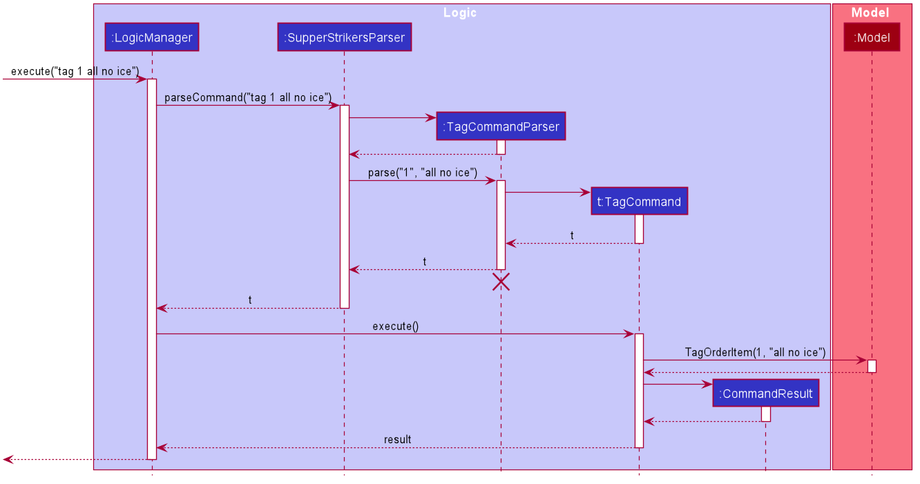 TagCommandActivityDiagram