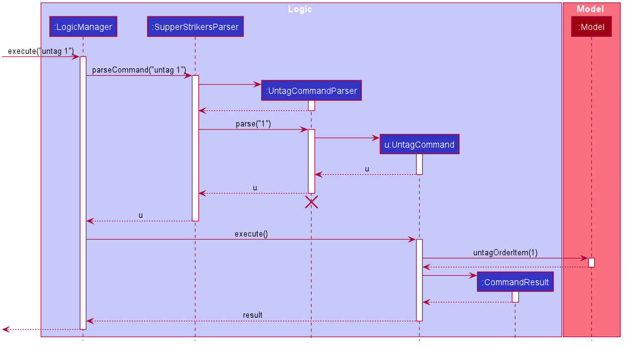 UntagCommandActivityDiagram